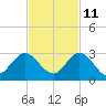 Delray Beach tide chart for Monday, November 11, 2024