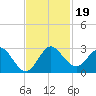 Delray Beach tide chart for Tuesday, November 19, 2024