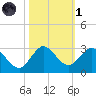 Delray Beach tide chart for Friday, November 1, 2024