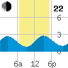 Delray Beach tide chart for Friday, November 22, 2024
