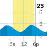 Delray Beach tide chart for Saturday, November 23, 2024