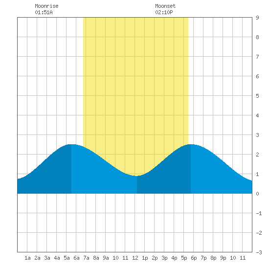 Delray Beach tide chart for Monday, November 25, 2024
