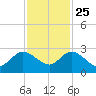 Delray Beach tide chart for Monday, November 25, 2024