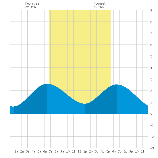 Delray Beach tide chart for Tuesday, November 26, 2024