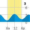Delray Beach tide chart for Sunday, November 3, 2024