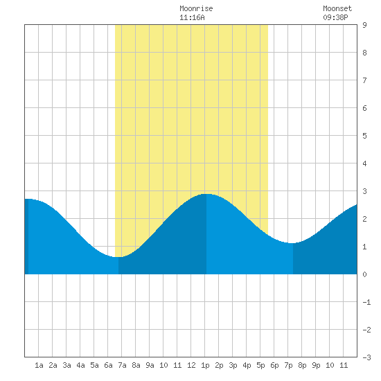 Delray Beach tide chart for Wednesday, November 6, 2024