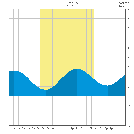 Delray Beach tide chart for Thursday, November 7, 2024