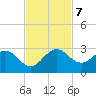 Delray Beach tide chart for Thursday, November 7, 2024