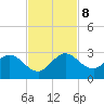 Delray Beach tide chart for Friday, November 8, 2024