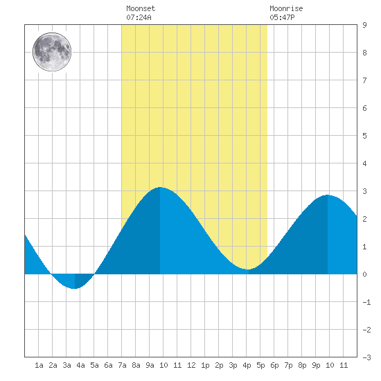 Delray Beach tide chart for Sunday, December 15, 2024