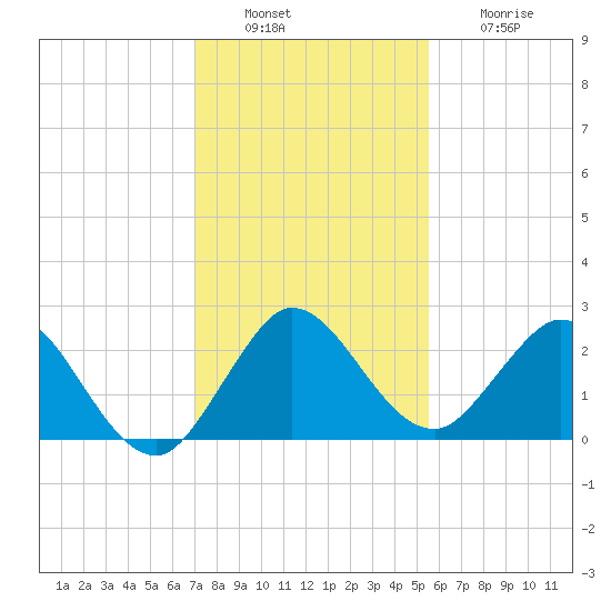 Delray Beach tide chart for Tuesday, December 17, 2024