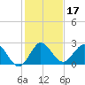 Delray Beach tide chart for Tuesday, December 17, 2024