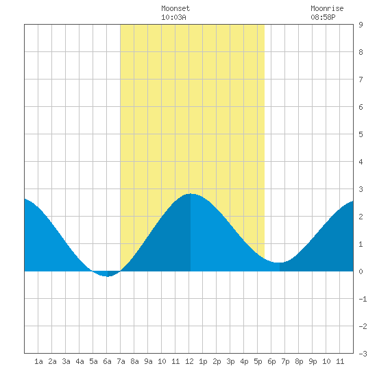 Delray Beach tide chart for Wednesday, December 18, 2024