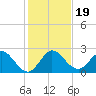 Delray Beach tide chart for Thursday, December 19, 2024