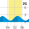 Delray Beach tide chart for Saturday, December 21, 2024