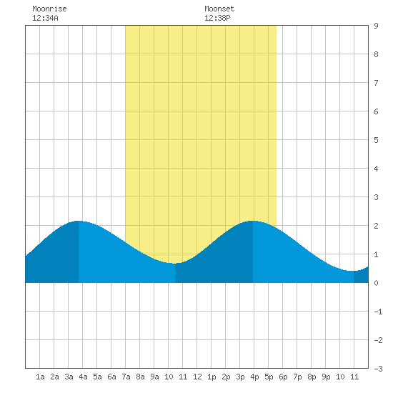 Delray Beach tide chart for Monday, December 23, 2024