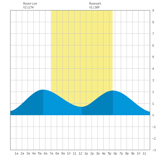 Delray Beach tide chart for Wednesday, December 25, 2024