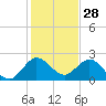 Delray Beach tide chart for Saturday, December 28, 2024