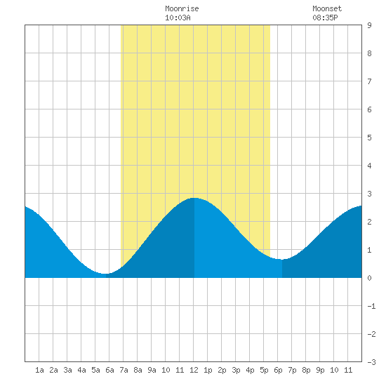 Delray Beach tide chart for Wednesday, December 4, 2024