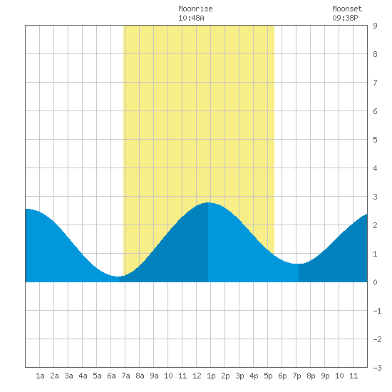 Delray Beach tide chart for Thursday, December 5, 2024