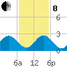 Delray Beach tide chart for Sunday, December 8, 2024