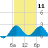Delray Beach tide chart for Saturday, January 11, 2025