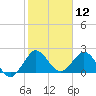 Delray Beach tide chart for Sunday, January 12, 2025