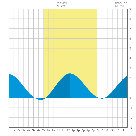 Delray Beach tide chart for Friday, January 17, 2025