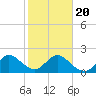Delray Beach tide chart for Monday, January 20, 2025