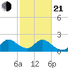 Delray Beach tide chart for Tuesday, January 21, 2025