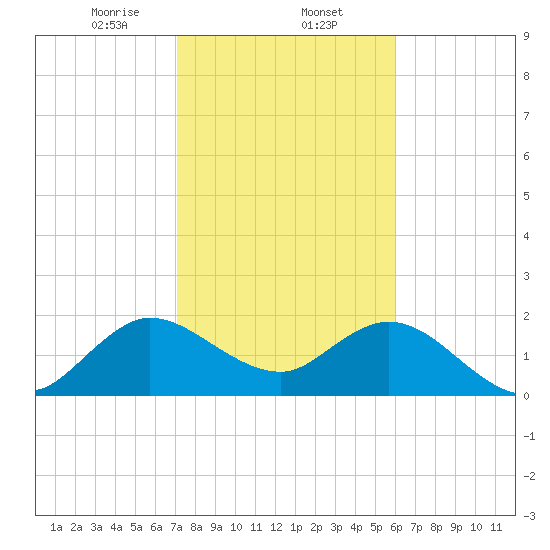 Delray Beach tide chart for Friday, January 24, 2025