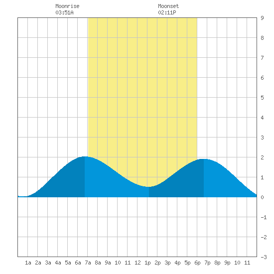 Delray Beach tide chart for Saturday, January 25, 2025