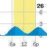 Delray Beach tide chart for Sunday, January 26, 2025