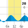 Delray Beach tide chart for Tuesday, January 28, 2025
