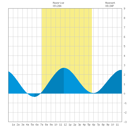 Delray Beach tide chart for Thursday, January 2, 2025