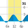 Delray Beach tide chart for Friday, January 31, 2025