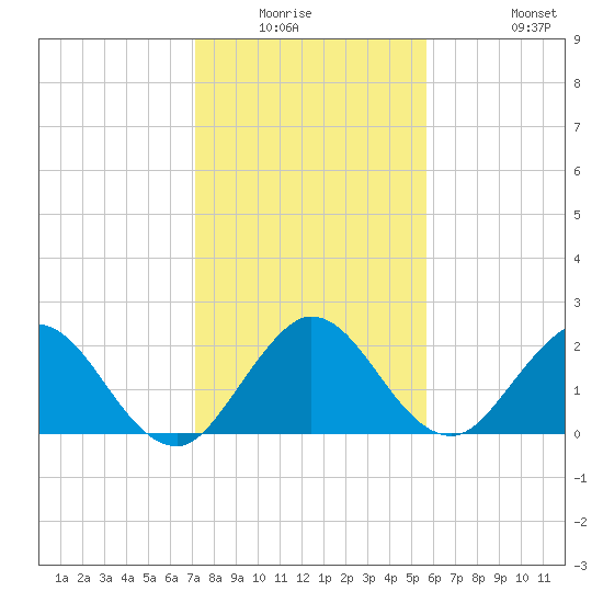 Delray Beach tide chart for Friday, January 3, 2025