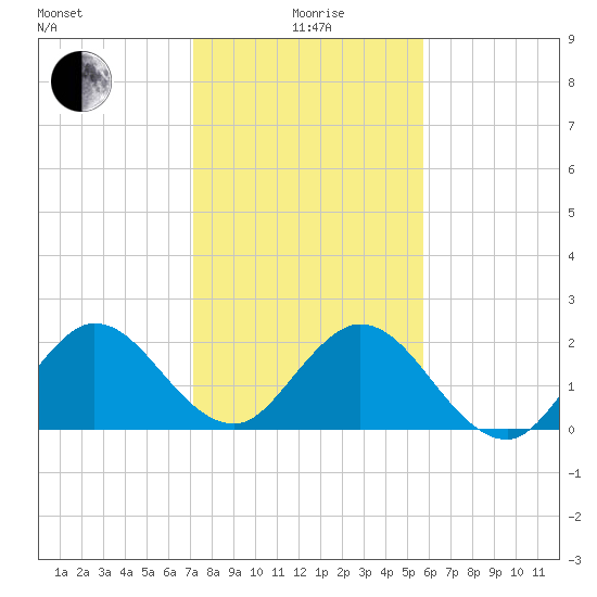 Delray Beach tide chart for Monday, January 6, 2025
