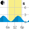 Delray Beach tide chart for Monday, January 6, 2025