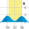 Delray Beach tide chart for Thursday, January 9, 2025