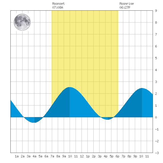 Delray Beach tide chart for Wednesday, February 12, 2025