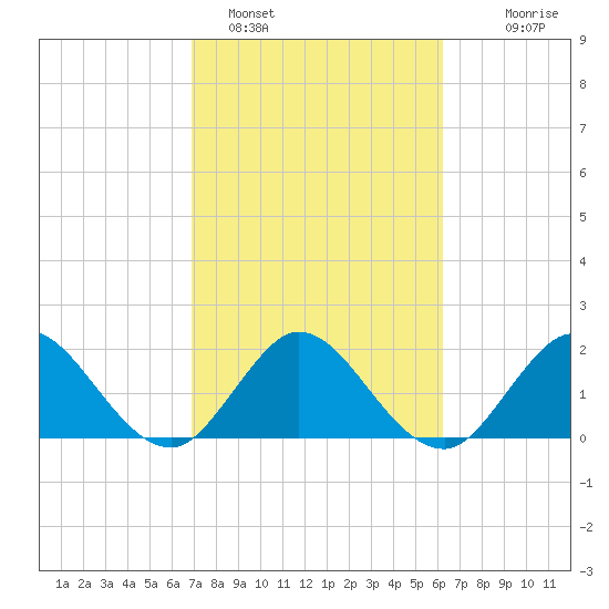 Delray Beach tide chart for Saturday, February 15, 2025