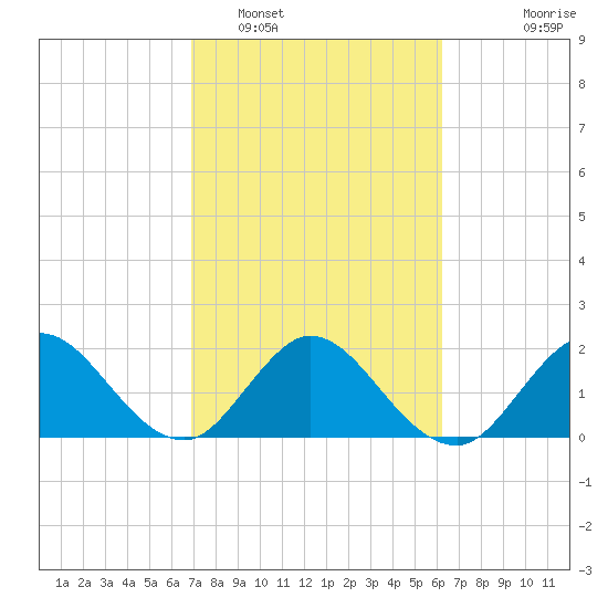 Delray Beach tide chart for Sunday, February 16, 2025