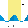 Delray Beach tide chart for Saturday, February 1, 2025