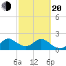 Delray Beach tide chart for Thursday, February 20, 2025