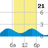 Delray Beach tide chart for Friday, February 21, 2025