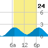 Delray Beach tide chart for Monday, February 24, 2025