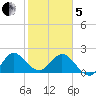 Delray Beach tide chart for Wednesday, February 5, 2025