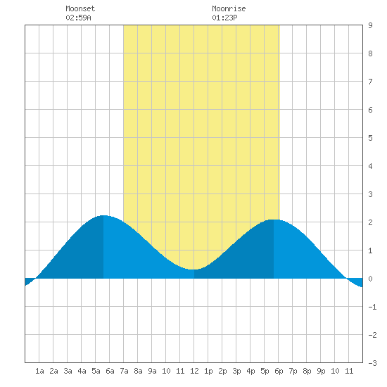 Delray Beach tide chart for Friday, February 7, 2025