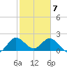 Delray Beach tide chart for Friday, February 7, 2025